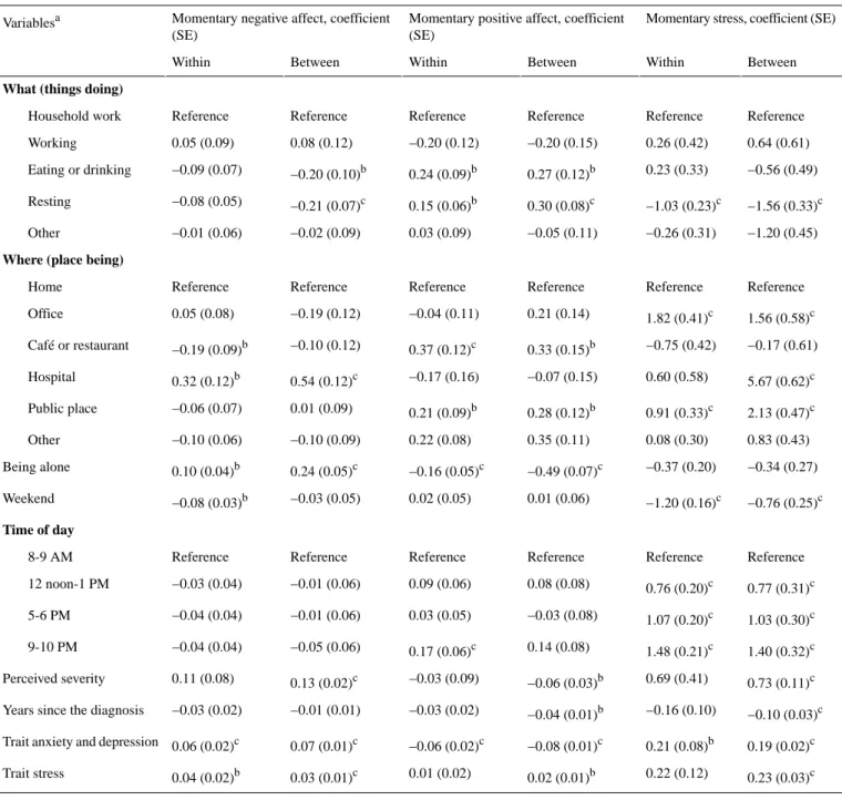 Table 6.  Fixed effect model parameter estimates at within-person and between-person levels in model 3.