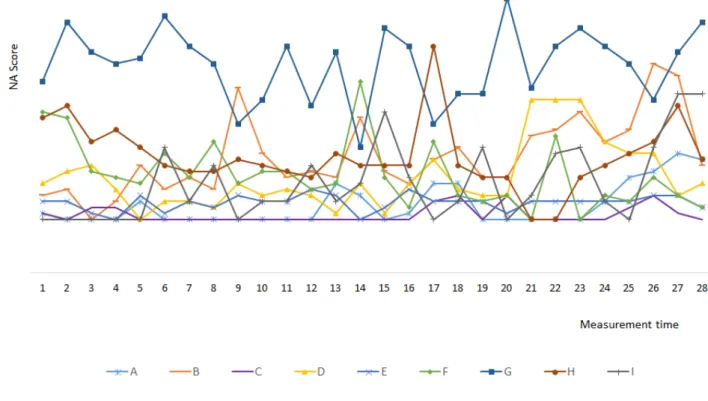 Figure 1.  Individual fluctuation of negative affect over time for the selected participants