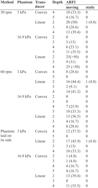 Table IV. Measurement failure during the twenty repeats of ac- ac-quisition using ARFI