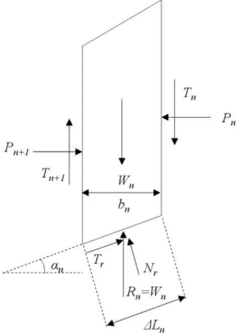 Fig. 1 Forces affecting a soil slide (Bishop, 1955)활용 하는 것이 유리하다. 하지만 바텀 애쉬와 준설토와 같은 대체 재료를 기반시설 에 활용하기 위해서는 재료에 대한 적합성 검증과 안정성의 확보가 중요하다