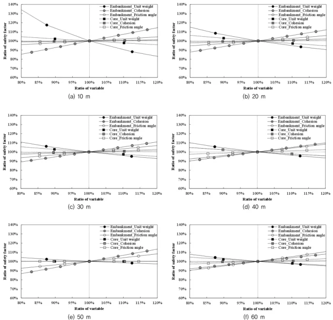 Fig. 4 Sensitivity of soil properties for the safety factor (Full level-Upsteam)