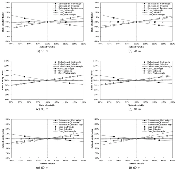 Fig. 7 Sensitivity of soil properties for the safety factor (Sudden draw down-Downstream)류사면에 대한 해석결과를 나타낸다.높이별 수위 급강하시 상류 사면의 안전율에 대한 토질 정수의 민감도 분석 결과 만수위시와 유사한 결과를 나타냈다