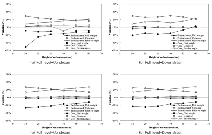 Fig. 8 Change of the variation of sensibility for each parameters according to increase the height of the embankments