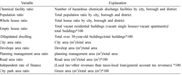 Table 1. Variable explanation &amp; construction method