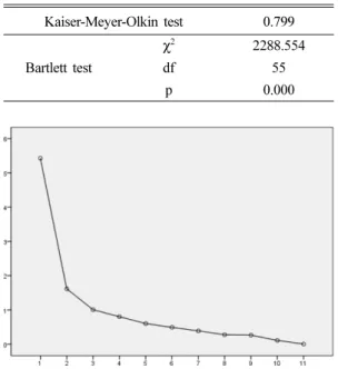 Fig. 1. Scree plot from principal components analysis