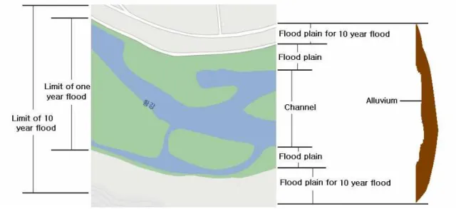 Fig. 2. Typical sections and flood plain in a reach of stream valley.