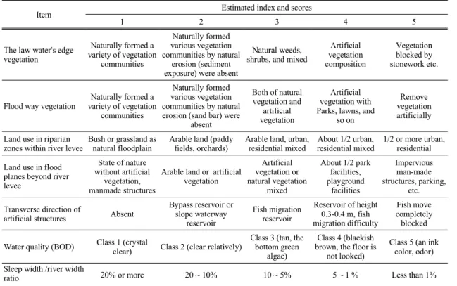 Table 3. Index of degree of river naturality according to the environment of river