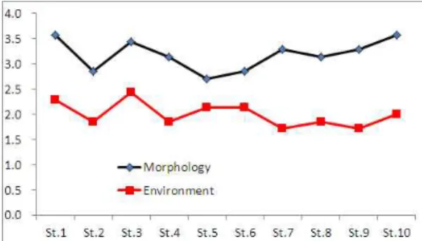 Fig.  6. Index  of degree  of river naturality  according  to the  river morphology and environment of river.