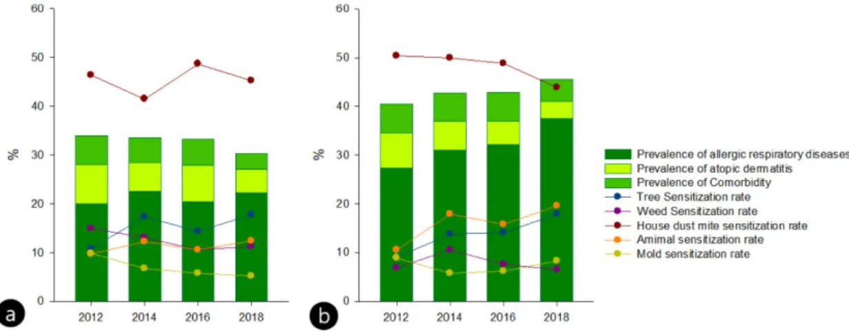 Fig. 5. Changes of the allergic disease prevalences and the sensitization rate for pollen allergens (tree: oak, alder and birch and weed: hop Japanese, mugwort and ragweed), house dust mite(D