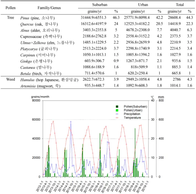 Fig. 1. Monthly variations of total pollen, total precipitation and average temperature at the suburban and urban sites in Ulsan over six years (2013-2018)