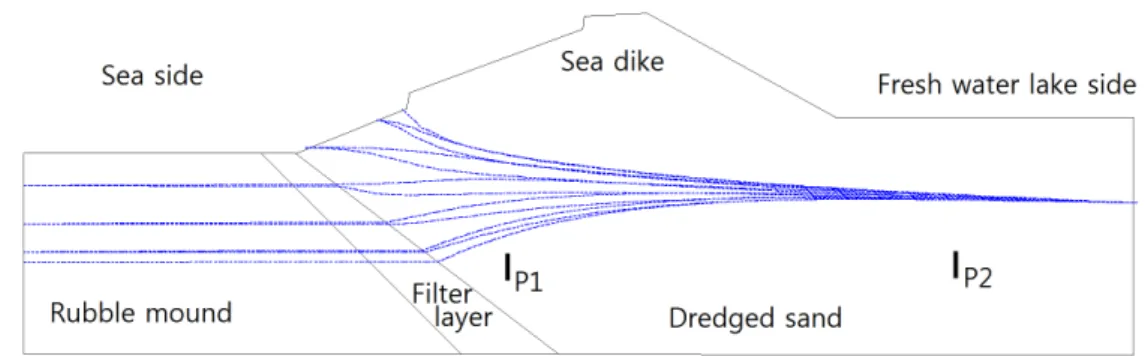 Fig. 1 The Schematic illustration of the measurement of seepage force (modified from the figure on Eam (2013))로 적용하여 제체의 차수상태를 평가하였다
