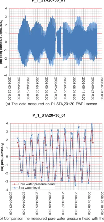 Fig. 3  Schematic illustrations of the pore water pressure measure- measure-ment sections in the Saemangum sea dike