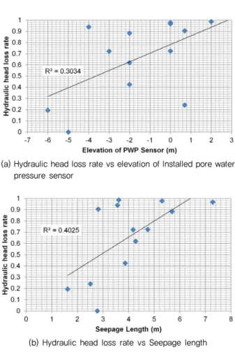 Table 1 The results of the hydraulic head loss analysis on sea  dike P1