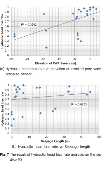 Table 2 The results of the hydraulic head loss analysis on sea  dike P2 