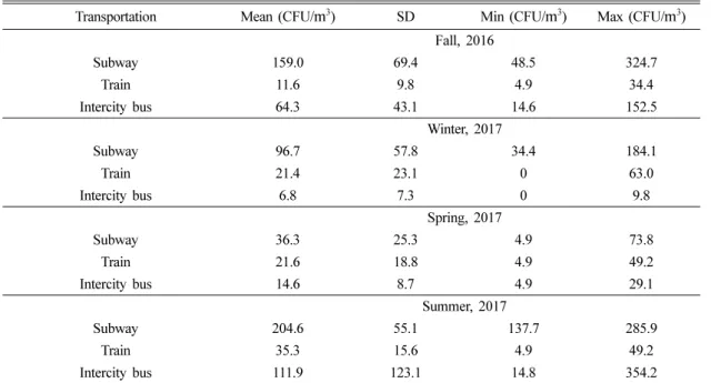 Table 4. The average value of airborne fungi in non-rush hours