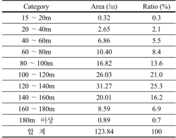 Table 3. Results of Slope analysis