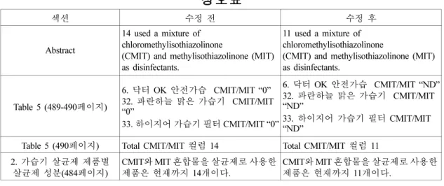 Table 5 (490페이지) Total CMIT/MIT 컬럼 14 Total CMIT/MIT 컬럼 11 2.  가습기  살균제  제품별