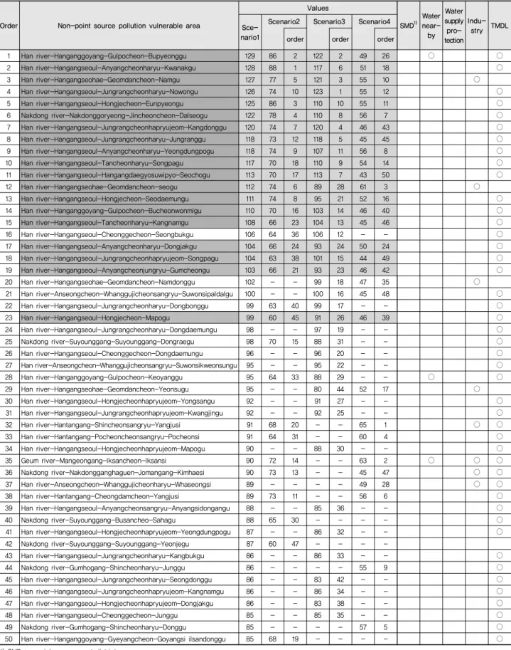 Table 3 Priority order as a results of scenarios
