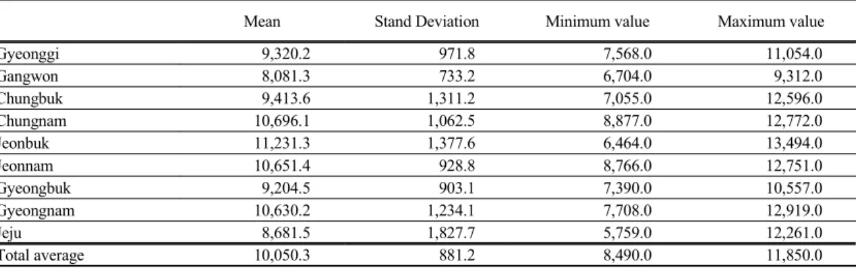 Table 1. Summary statistics of yields of winter chinese cabbage by regional groups
