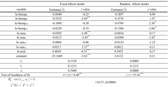 Table 3. Parameter estimates of winter chinese cabbage yield determination model 정법(pooled ordinary least square estimation method)