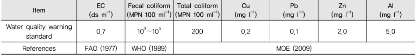 Table 3 Water quality warning standard from previous studies Item EC (ds m -1 ) Fecal coliform(MPN 100 ml-1 ) Total coliform(MPN 100 ml-1 ) Cu (mg l -1 ) Pb (mg l -1 ) Zn (mg l -1 ) Al (mg l -1 ) Water quality warning 