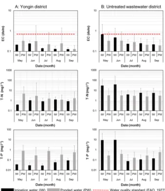 Fig. 3 Comparison of the monthly mean concentrations of total  coliform (TC), fecal coliform (FC), and E
