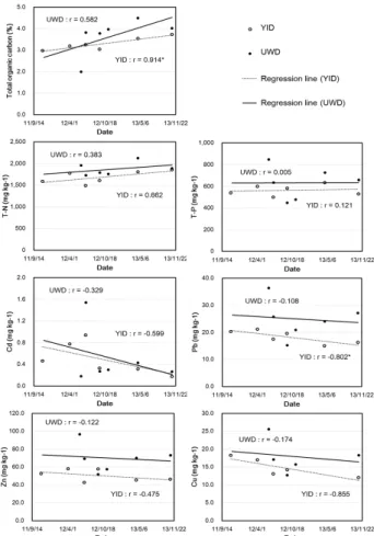Fig. 5 Temporal changes of organic matter, nutrients, and heavy  metals in the paddy soils
