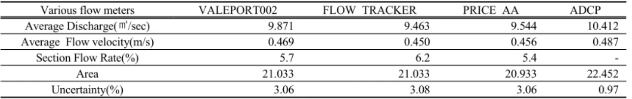 Table 2. The velocity is measured using various flow meter종합하여 유량을 계산한다.   
