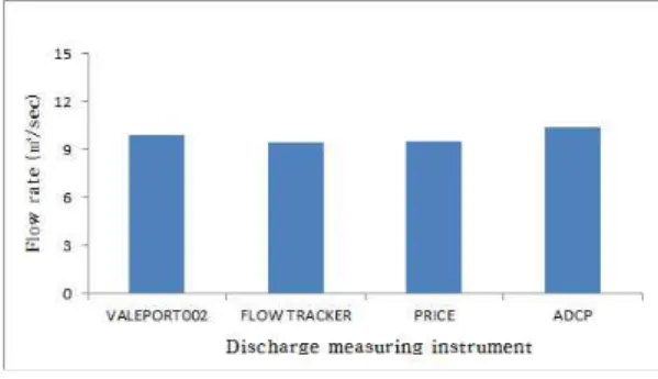 Fig. 5. Comparison of concurrent flow rate measurement in  Geum  River  by  using  ADCP,  Flow  Tracker  Handheld-ADV,  Price  AA,  Valeport  BFM  002,  respectively
