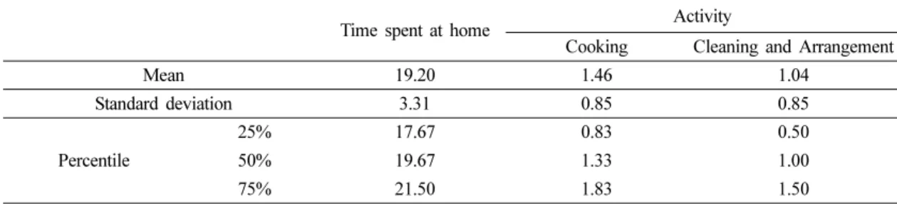 Table 3. Hourly variation of indoor to outdoor PM 2.5  concentration ratio by the time of day