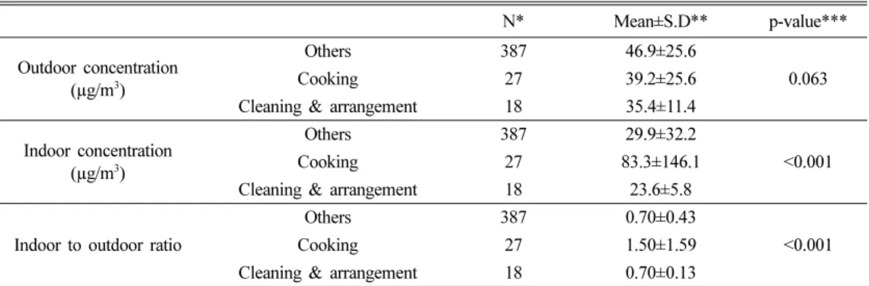 Table 5. Variation of air concentrations and indoor to outdoor ratio according to the activity of housewives