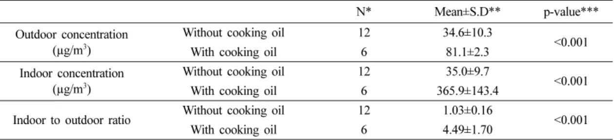 Table 6. Variation of air concentrations and indoor to outdoor ratio by usage of oil during cooking