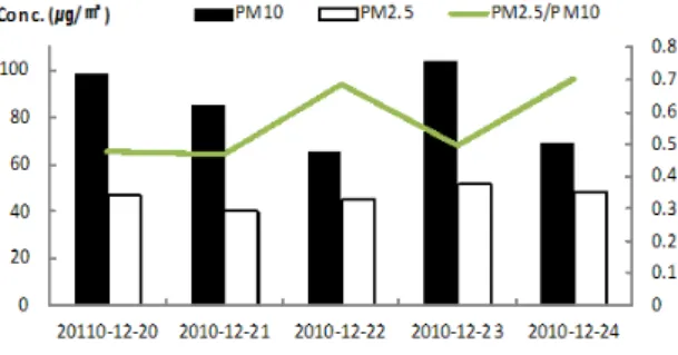 Fig. 5. Density distribution of individual particle from  samples for PM 10  in summer.