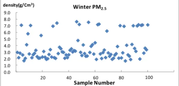 Fig. 8. Density distribution of individual particle from  samples for PM 2.5  in winter.