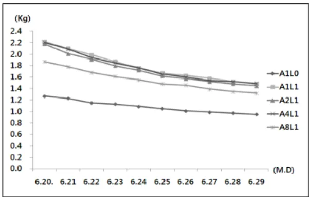 Fig. 2. Changes in total soil moisture content of hanging  basket as affected by amended soil and organic  soil conditioner ratio for wall-planting during dry  season (A 1 L 0 ; Amended soil 100% + Leafmold  0%,  A 1 L 1 ; Amended soil 50% + Leafmold 50%, 