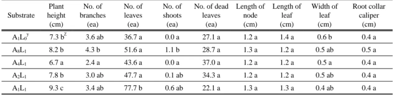 Fig. 3. Survival rate of Cotoneaster horizontalis as affected  by amended soil and organic soil conditioner ratio  in the container type for wall-planting at Jun (A 1 L 0 ;  Amended soil 100% + Leafmold 0%,  A 1 L 1 ; Amended  soil 50% + Leafmold 50%, A 2 
