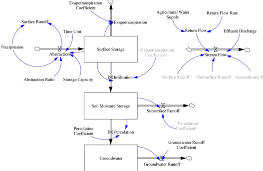 Fig. 1 Established conceptual hydrological model using a system dynamics예측을 실시하였으며, Khan et al