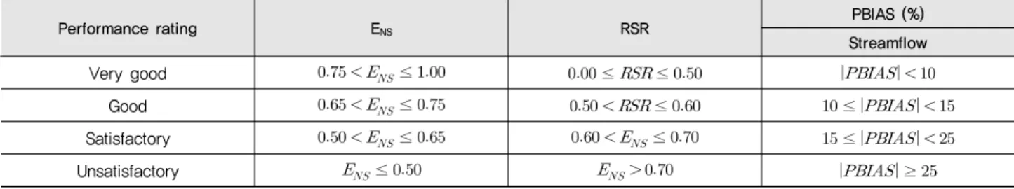 Table 1 General performance ratings for selected statistics for a monthly time step (adopted from Moriasi et al., 2007)