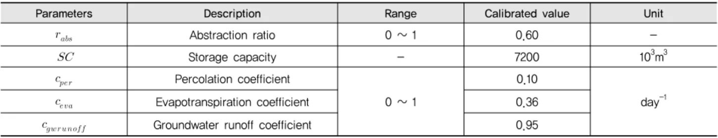 Table 2 List of calibrated parameters of hydrological systems for monthly evapotranspiration, streamflow, and groundwater level for the  study watershed