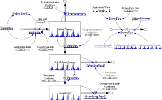 Fig. 7 Dynamics in the established conceptual hydrological model(Moriasi et al., 2007).모형의 적합성은 통계적 변량을 사용하는 것도 중요하지만 모의치와 실측치의 비교 그림을 통해서도 파악할 수 있다