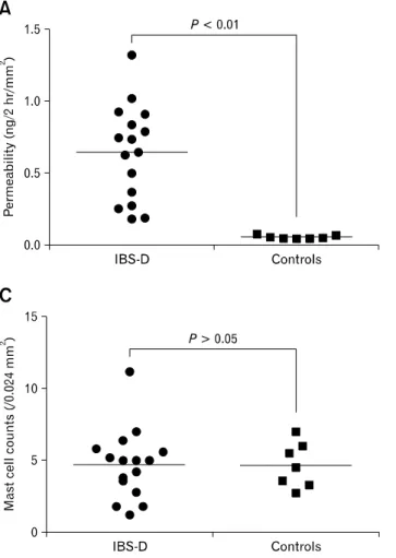Figure 1. Comparison of intestinal permeability, tryptase activity and  mucosal mast cell count between IBS-D patients (n = 16) and controls (n  = 7)