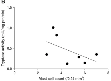 Figure 2. Correlation among mucosal mast cell count, tryptase  activity and intestinal permeability in normal controls