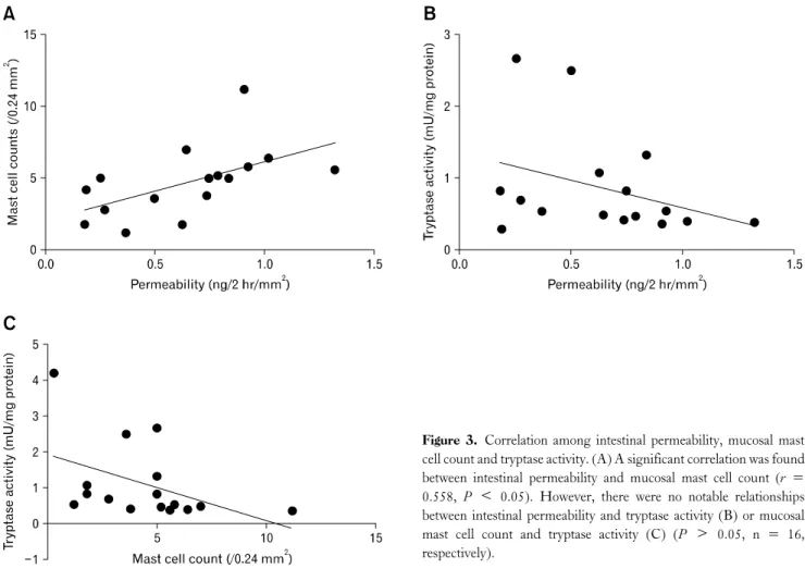 Figure 3. Correlation among intestinal permeability, mucosal mast  cell count and tryptase activity