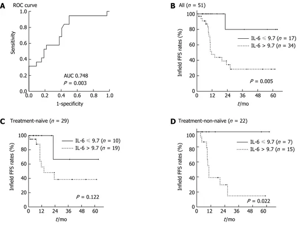 Table 2  Univariate and multivariate analyses of clinical factors or cytokines for failure-free survival - overall survival