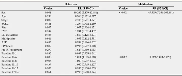 Table 3  Univariate and multivariate analyses of clinical factors or cytokines for failure-free survival - infield failure-free survival