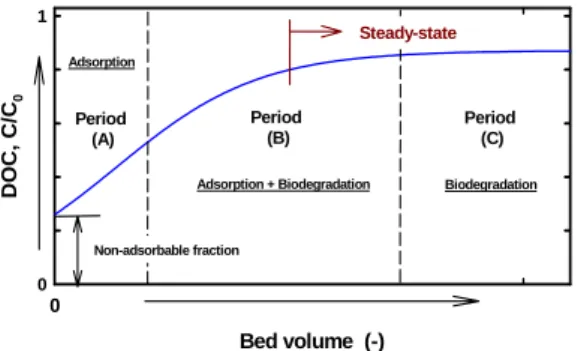 Fig. 1. DOC removal by adsorption and biodegradation  from GAC period to BAC period.
