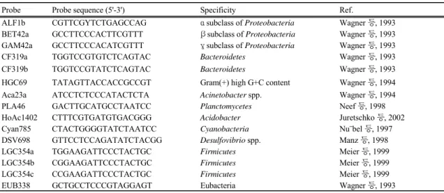 Table 2. Characteristics of oligonucleotide probes used in this study2.2.3. 부착 박테리아 군집 분석