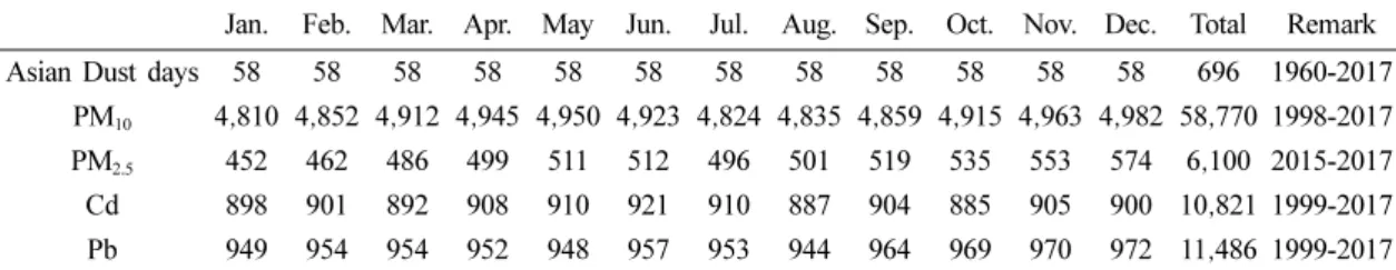 Table 1. Number of subjected monthly data for PM 10 , PM 2.5 , Cd and Pb (unit: n) Jan