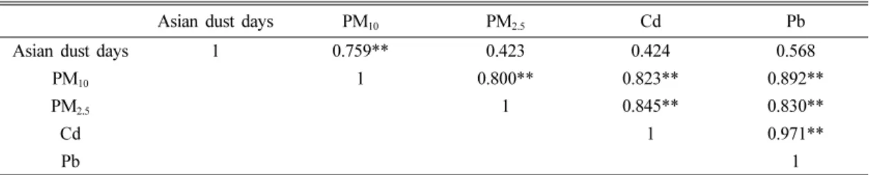 Table 3. Pearson’s correlation coefficient among Asian dust days, PM 10 , PM 2.5 , Cd and Pb