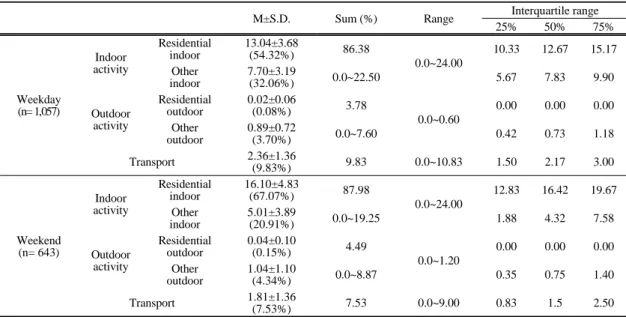 Table 1. Time-activity pattern analysis of university students with time use survey of the Korea National Statistical Office